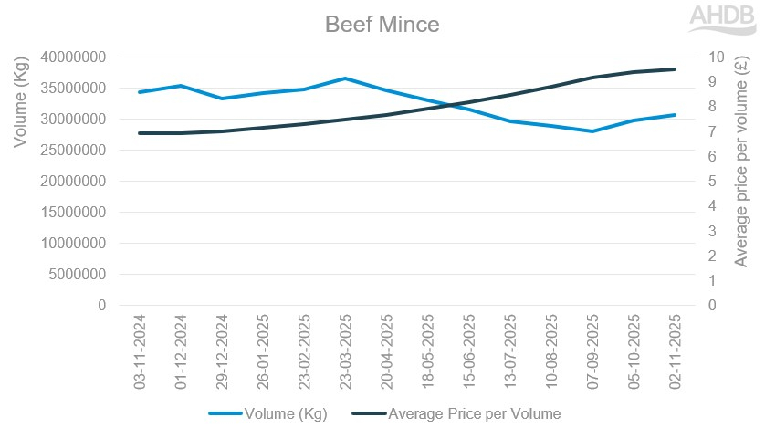 Beef mince: Volume and average price per kilo